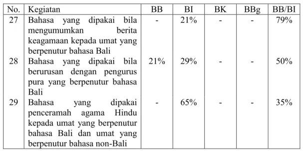 Tabel 5.15 menunjukkan bahwa bahasa yang dipakai jika mengumumkan  berita  keagamaan  kepada  penutur  BB  adalah  BI  sebanyak  21%  dan  BB  yang  dicampur  dengan  BI  sebanyak  79%