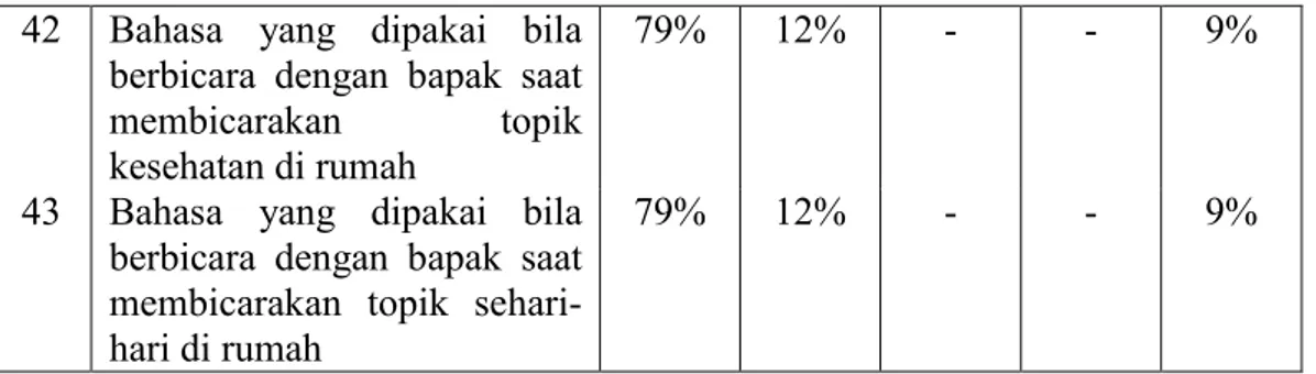 Tabel  5.19  menunjukkan  bahwa  pemakaian  BB  tetap  dominan  dibandingkan  dengan  pemakaian  BI  dan  BB  yang  dicampur  dengan  BI