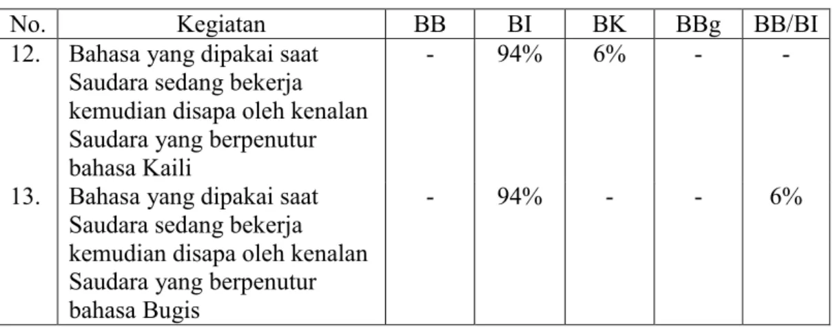 Tabel  5.26  menunjukkan  bahwa  penggunaan  BI  lebih  dominan  dibandingkan  dengan  penggunaan  bahasa  lainnya