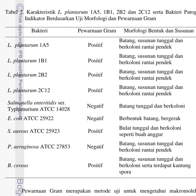 Tabel  2.  Karakteristik  L.  plantarum  1A5,  1B1,  2B2  dan  2C12  serta  Bakteri  Patogen  Indikator Berdasarkan Uji Morfologi dan Pewarnaan Gram 