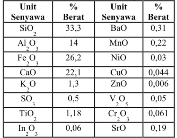 Tabel 3.1 Komposisi Kimia Abu Layang dari PT. IPMOMI   Paiton Sebelum Proses Leaching (Metode XRF) 