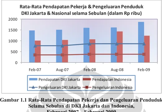 Gambar 1.1 Rata-Rata Pendapatan Pekerja dan Pengeluaran Penduduk  Selama Sebulan di DKI Jakarta dan Indonesia, 