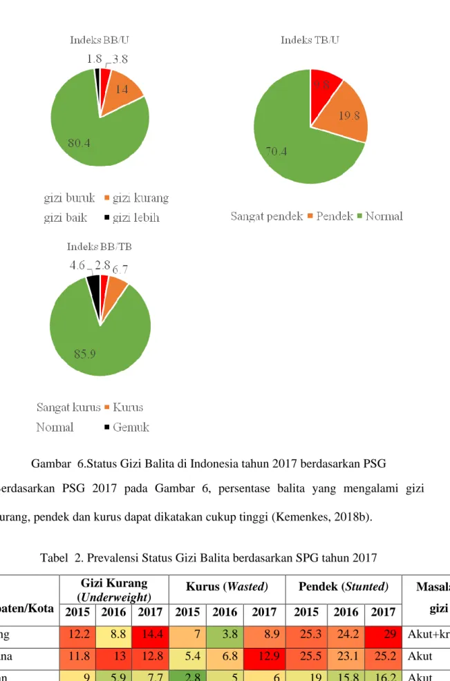 Tabel  2. Prevalensi Status Gizi Balita berdasarkan SPG tahun 2017 