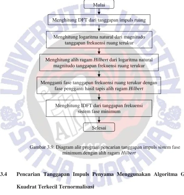 Gambar 3.9. Diagram alir program pencarian tanggapan impuls sistem fase  minimum.dengan alih ragam Hilbert 