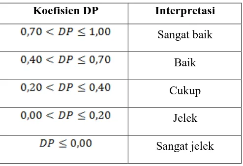 Tabel 3.4. Klasifikasi Interpretasi Daya Pembeda 