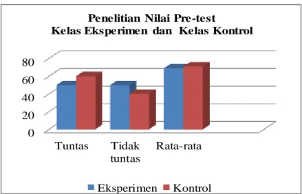Gambar 1. Nilai Pre-test Kelas Eksperimen dan Kelas Kontrol 