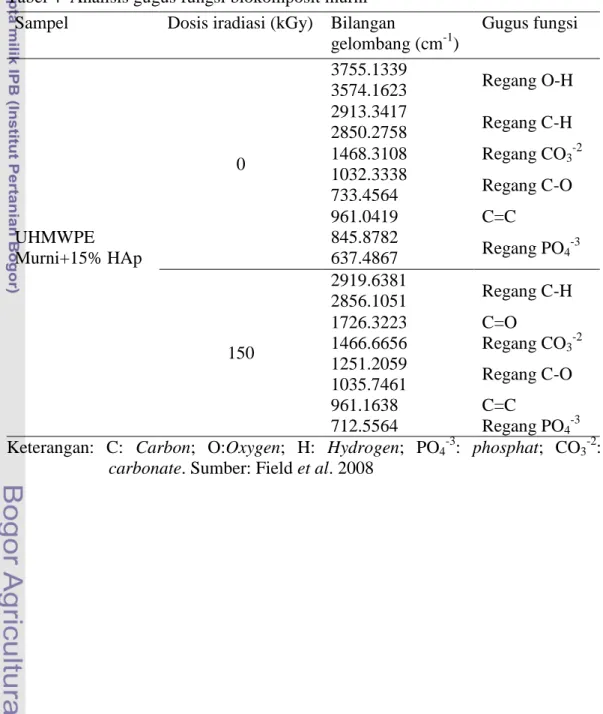 Tabel 4  Analisis gugus fungsi biokomposit murni  Sampel  Dosis iradiasi (kGy)  Bilangan 