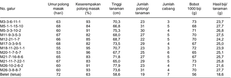 Tabel 3. Sifat-sifat agronomi galur mutan kacang hijau generasi M5 yang terpilih pada penelitian di Muara, 2005.