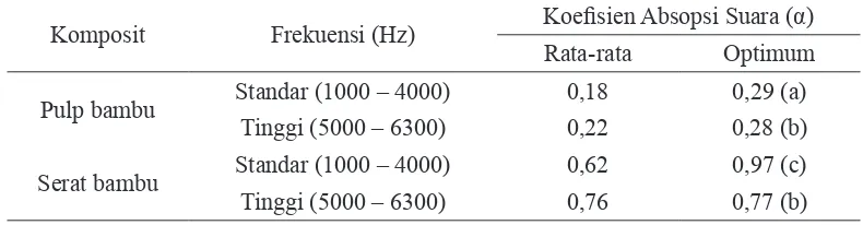 Tabel  5.   Koefisien Absorpsi Suara Komposit Pulp dan Serat Bambu