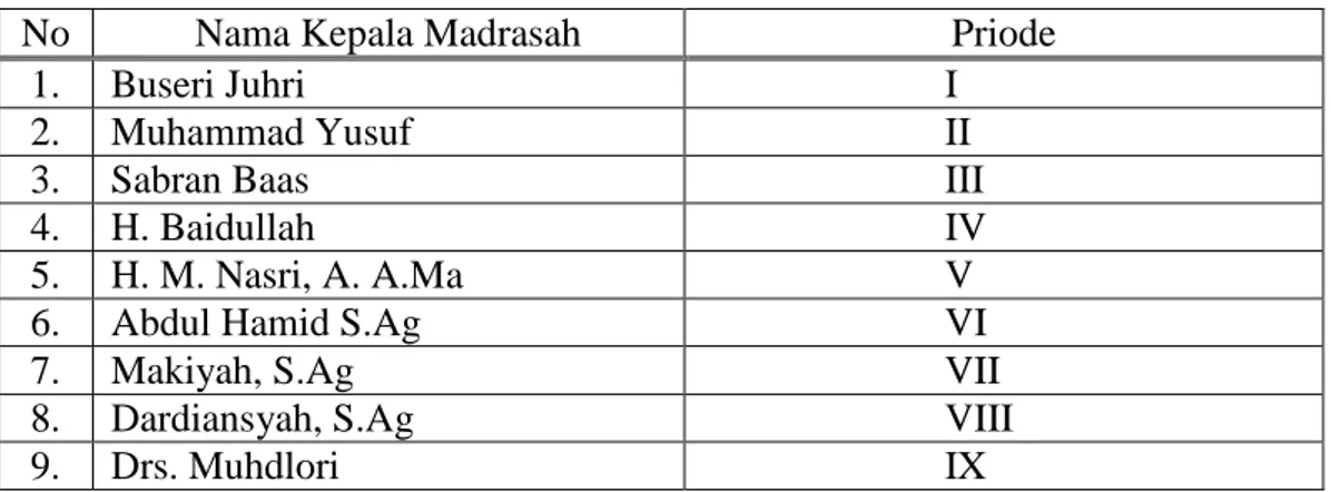 Tabel 4.1 Periodisasi Kepala Sekolah MIN Manarap Baru 