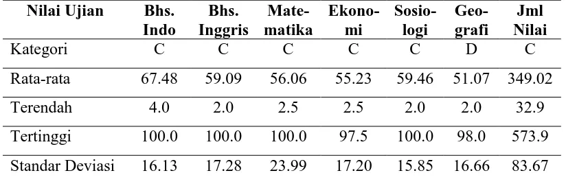 Tabel 1.1 Hasil Ujian Nasional SMA/MA Tahun Pelajaran 2014/2015 
