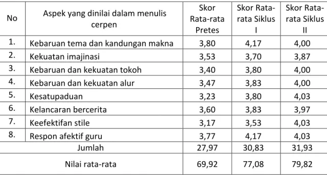 Tabel  Perbandingan Skor Rata-rata Pretes, Siklus 1, dan Siklus 2 