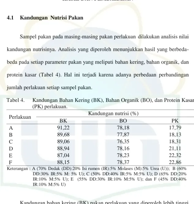 Tabel 4.  Kandungan Bahan Kering (BK), Bahan Organik (BO), dan Protein Kasar  (PK) perlakuan
