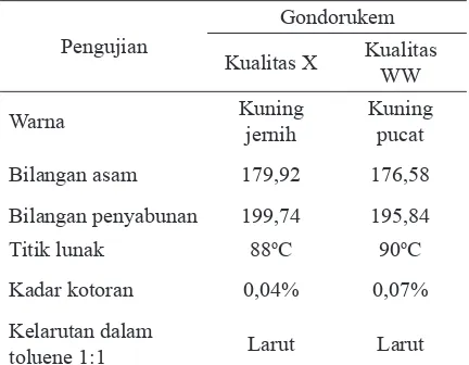 Tabel 1. Hasil Pengujian Sifat Fisik dan Kimia Gondorukem