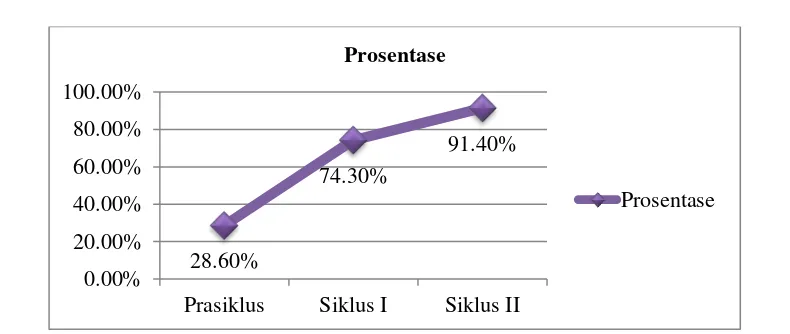 Gambar 7 Gambar grafik garis ketuntasan minat belajar IPA 