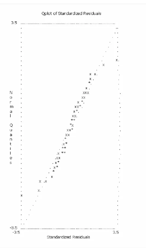 Gambar 3.3 Bentuk Normal Probability (Q-plots) 