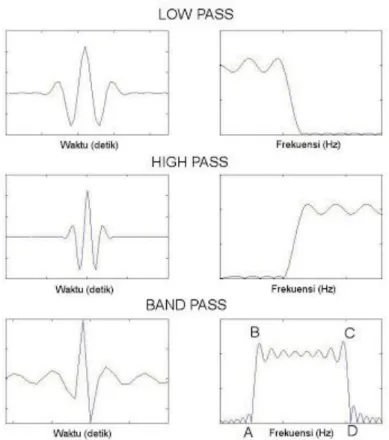 Gambar 12. Low Pass, High Pass, Band Pass(Abdullah, 2007). 