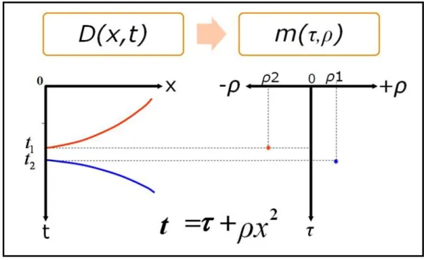Gambar 13. Pemetaan event dari domain T-X ke domain τ-ρ (Cao, 2006). 