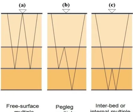 Gambar 5. Beberapa macam Multiple: (a) Free-Surface Multiple, (b) peg- peg-leg Multiple dan (c) intra-bed Multiple