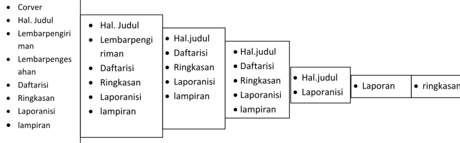GAMBAR 16.2  Penyesuaian Format terhadap Tingkat Formalitas 