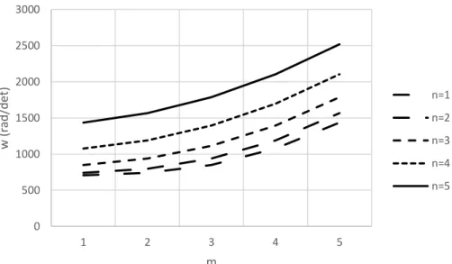 Gambar 4. Grafik Frekuensi alami pelat dengan berbagai harga mode m dan n untuk k = 1.662 x 10 8  ,  N/Ncr = 0.25 , h = 14 cm