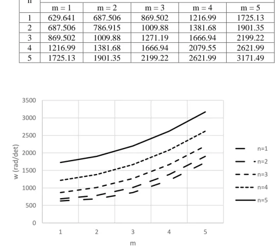 Tabel 5. Frekuensi alami pelat dengan berbagai harga mode m dan n untuk k = 1.662 x 10 8  , N/Ncr =  0.25 , h = 18 cm