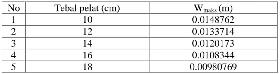 Tabel 7. Defleksi maksimum pelat isotropik akibat beban bergerak dengan parameter k = 1.662 x 10 8  ,  N/Ncr = 0.25 , v = 70 km/jam