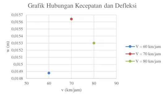 Gambar 8. Grafik Hubungan Kecepatan dan Defleksi  Berdasarkan hasil grafik 5.3.17 maka diperiksa 