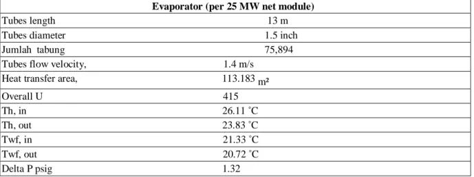 Tabel 2. Spesifikasi Evaporator 