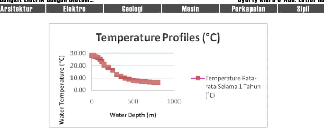 Gambar 7. Variasi temperatur bulanan pada permukaan dan kedalaman 800 m di Mamuju - Sulawesi Barat