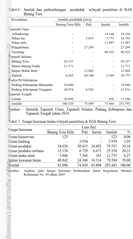 Tabel 6   Jumlah dan perkembangan  penduduk  wilayah penelitian di DAS Batang Toru 