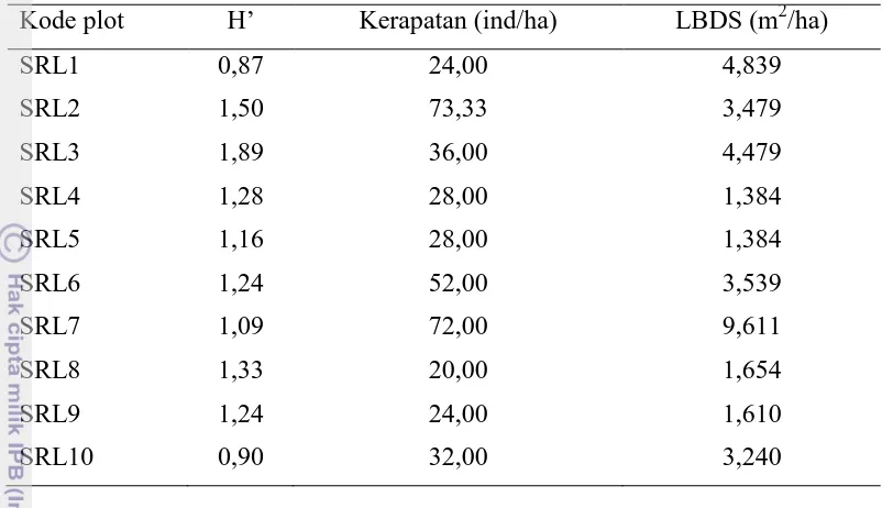 Tabel 16 Nilai indeks keanekaragaman jenis komunitas hutan sub DAS Sarula 2