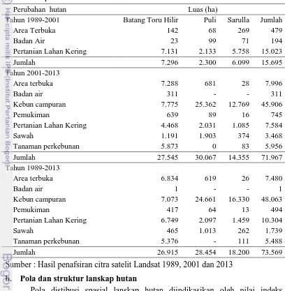 Tabel 23   Perubahan tipe tutupan lahan lainnya di DAS Batang Toru Hilir periode 1989 – 2013  
