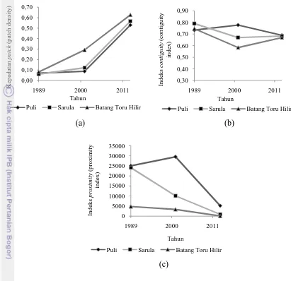 Gambar 18  Patch density hutan (a), contiguity index (b), dan proximity index (c) masing-masing sub DAS di Batang Toru 