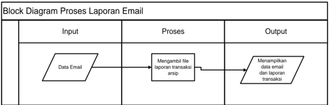 Gambar 3.9 Blok Diagram Proses mengirim laporan transaksi via email 