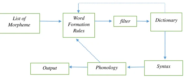 Diagram 1 Morfologi Generatif Model Halle 