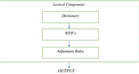 Diagram 3 Organisasi dari Komponen Leksikal 2 Lexical Component 