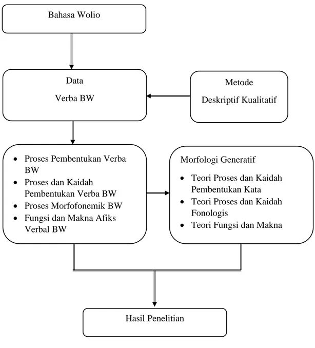 Diagram 5 Model Penelitian Bahasa Wolio 