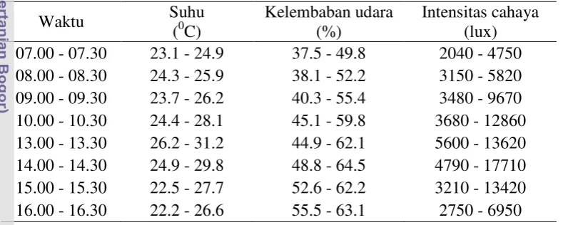 Tabel 2 Data parameter fisik lingkungan selama pengamatan T. laeviceps di kebun 