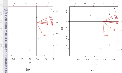 Gambar 9  Biplot analisis komponen utama frekuensi kunjungan  