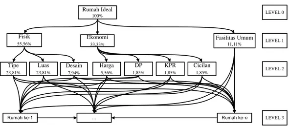 Gambar 5. Struktur hirarki metode AHP 