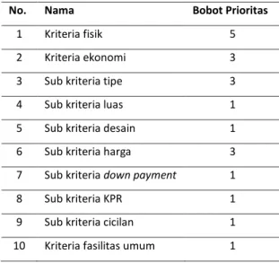 Tabel 4. Bobot Prioritas Dengan Hasil Akhir  Rekomendasi Hunian Ideal Terbaik 