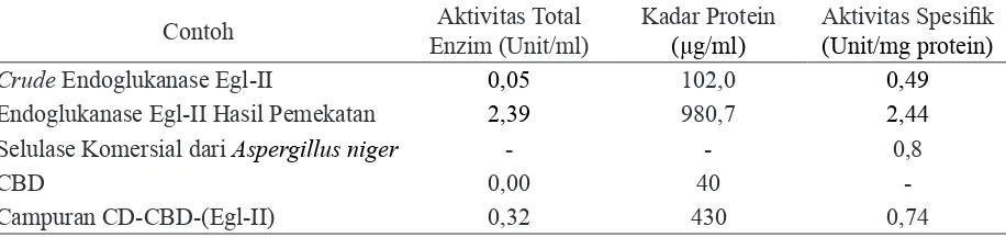 Tabel 1. Nilai Aktivitas Total, Kadar Protein dan Aktivitas Spesifik Crude Endoglukanase Egl-II, Endoglukanase Egl-II Hasil Pemekatan, Selulase Komersial, dan Hasil Pemisahan CBD