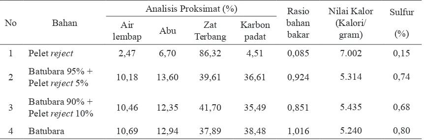 Tabel 2. Hasil Analisis Proksimat, Nilai Kalor dan Kadar Sulfur Pelet Reject, Batubara dan Campurannya