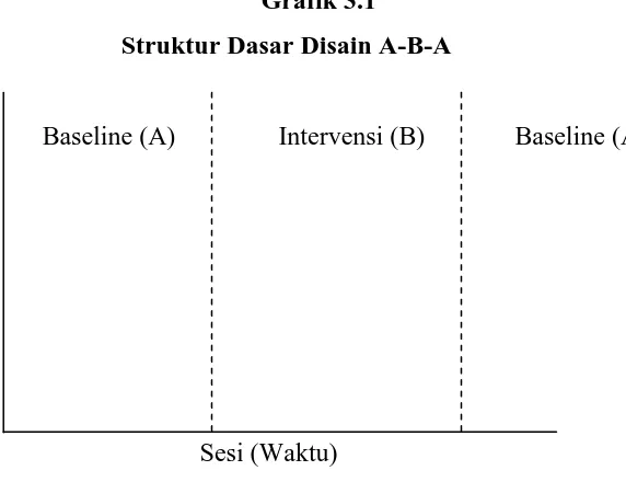  Grafik 3.1    Struktur Dasar Disain A-B-A 
