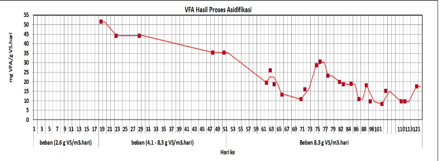 Gambar 4. VFA Hasil Proses Asidifikasi Lumpur Biologi dalam Reaktor CSTR/SR