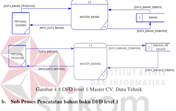 Gambar 4.8 DFD level 1 Master CV. Duta Tehnik 