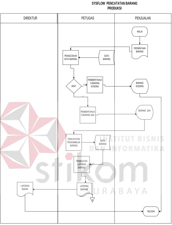 Gambar 4.2 Sistem Flow pencatatan barang 