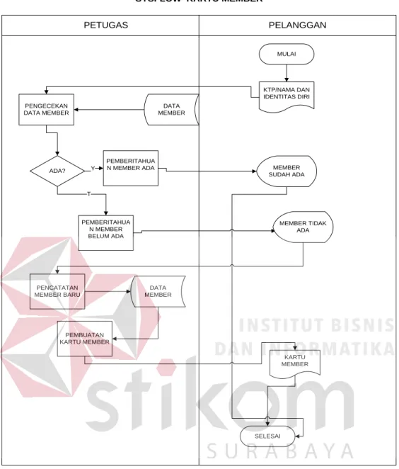 Gambar 4.3 Sistem flow kartu member 