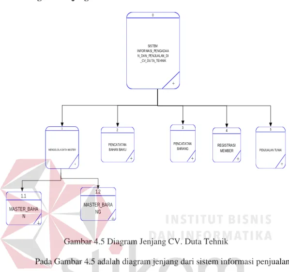Gambar 4.5 Diagram Jenjang CV. Duta Tehnik 